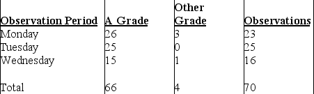 The Dean's office is interested in determining the percentage of students receiving A's in their study tour classes.The results of three classes are summarized in this table:    The Assistant Dean wants a 98 percent confidence level and a degree of precision of + 0.04.How many more observations are needed?