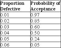 A lot of 1,000 items is on the loading dock.A single-sampling plan calls for a sample size of 10.The following table gives the probability of acceptance for the plan over a range of possible quality levels.   What is the average outgoing quality limit for this plan? A) less than or equal to 0.018 B) greater than 0.0180 but less than or equal to 0.0200 C) greater than 0.0200 but less than or equal to 0.0220 D) greater than 0.0220