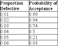 A single-sampling plan has the following performance:   What is the average outgoing quality limit if the sample size is 200 and the lot size is 6,000? A) less than or equal to 0.0200 B) greater than 0.0200 but less than or equal to 0.0220 C) greater than 0.0220 but less than or equal to 0.0230 D) greater than 0.0230