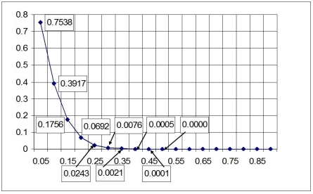 This OC curve represents a single sampling plan conducted on a lot size of 200 with a sample size of 20 and an acceptance number of 1.The y-coordinates of the first few points have been labeled;the x coordinates appear on the x-axis.If the receiving company uses rectified inspection,what is the greatest fraction defective that will enter their production process?  