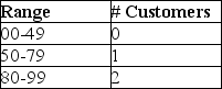A manager has been given the table shown below and is asked to generate random numbers.Which of the following statements is TRUE?   A) There are no customers in the store 49 percent of the time. B) The probability of having one customer in the store is 0.30. C) The relative frequency of having two customers in the store is 0.80. D) If we randomly choose the numbers 0 through 99 enough times,about 99 percent of the time we will have two customers in the store.