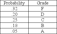 This table shows the distribution of grades in an operations management class.   Add a column to the table that shows the cumulative probability and indicate what letter grade is obtained when the RAND() function is equal to 0.982245 A) A B) B C) C D) D