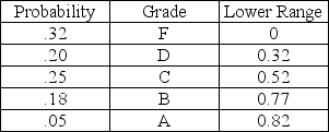 This table shows the distribution of grades in an operations management class.   Add a column to the table that shows the cumulative probability and indicate what letter grade is obtained when the RAND() function is equal to 0.7406 A) A B) B C) C D) D