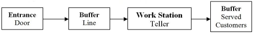SimQuick is to be used to simulate the following bank process:   Customers arrive at the Entrance Door of the bank with an average time between arrivals of 2.5 minutes The Line Buffer holds 6 customers.If a customer arrives and the buffer line is filled,the customer leaves.The Work Station Teller's processing time per customer is normally distributed,with a mean of 3.0 minutes and a standard deviation of 0.5 minutes.The Served Customer Buffer in the flowchart is used to count the number of customers processed during the simulation period.A 2-hour period is to be simulated and the simulation should be repeated 30 times.Determine: a)The number of customers served during the 2-hour period; b)The percentage of customers who arrived at the bank and left because the buffer line was full; c)The utilization of the teller (% of time working)during the 2-hour period;
