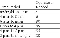 NYNEX must schedule round-the-clock coverage for its telephone operators.To keep the number of different shifts down to a manageable level,it has only four different shifts.Operators work eight-hour shifts and can begin work at either midnight,8 a.m. ,noon,or 4 p.m.Operators are needed according to the following demand pattern,given in four-hour time blocks.    Formulate this scheduling decision as a linear programming problem,defining fully your decision variables and then giving the objective function and constraints.