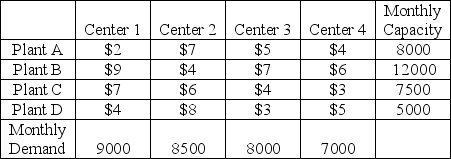 A snack food producer runs four different plants that supply product to four different regional distribution centers.The division operations manager is focused on one product,so he creates a table showing each plant's monthly capacity and each distribution center's monthly demand (both amounts in cases)for the product.The division manager supplements this table with the cost data to ship one case from each plant to each distribution center.Formulate an objective function and constraints that will solve this problem using linear programming.   