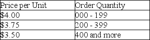 As an inventory manager,you must decide on the order quantity for an item.Its annual demand is 350 units.Ordering cost is $20 each time an order is placed,and the holding cost is 30 percent of the per-unit price.Your supplier provided the following price schedule.   What is the annual cost discrepancy between the optimal order policy and the second best order policy? A) Less than $5 B) Between $5 and $10 C) Between $10 and $20 D) More than $20