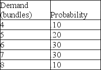 A newsstand is trying to determine how many bundles of newspapers to stock.For each bundle,the newsstand makes $20.However,they lose $5 per bundle if they do not sell.The following discrete probability distribution has been estimated for their daily demand.How many bundles should they stock?   