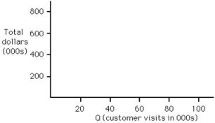 <strong>A Little Sis restaurant has been opened as a prototype to test the concept of a smaller facility with a limited menu.Experience during the first two years was as follows: The average sale is $10 per customer.Use the following partially completed graph to determine the break-even quantity graphically.Then refine your solution by solving it algebraically.(Show your work for credit. ) </strong> A)The break-even quantity is fewer than or equal to 30,000 customer visits. B)The break-even quantity is more than 30,000 customer visits and fewer than or equal to 50,000 visits. C)The break-even quantity is more than 50,000 visits and fewer than or equal to 70,000 visits. D)The break-even quantity is more than 70,000 customer visits.