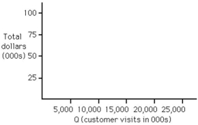 Minor Video has opened a new store renting videocassettes.Fixed costs are $60,000,and the variable cost per unit is $1.50.The average sale is $5 per customer.Use the following axes to determine the break-even quantity graphically.Next,refine your solution by solving it algebraically.(Show your work for credit. )    A) The break-even quantity is fewer than or equal to 10,000 rentals. B) The break-even quantity is more than 10,000 rentals and fewer than or equal to 20,000 rentals. C) The break-even quantity is more than 20,000 rentals and fewer than or equal to 25,000 rentals. D) The break-even quantity is more than 25,000 rentals.