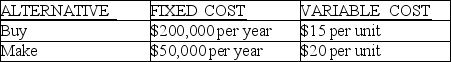 Use the following information to answer the questions below. You currently make a part for old equipment at a cost of $20 / unit.The annual fixed cost for this equipment is $50,000.You have found an outside supplier who will make the part for $15 / unit if you will pay their annual fixed costs of $200,000 / year (see table) .    -Refers to the instruction above.What are total costs to buy an annual quantity of 40,000 units? A) $400,000 B) $500,000 C) $800,000 D) $850,000