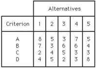 <strong>A company is screening ideas for new services.Five alternative service ideas are being considered.Management identified four criteria and weighted them as follows: A = 30,B = 10,C = 20,and D = 40.They have also come up with scored values for the five alternatives and the four criteria as shown below.Management has decided that if an alternative has less than a total scored value of 600,it should automatically be rejected.Use the preference matrix technique to determine which idea should be accepted. </strong> A)service #1 or #2 B)service #3 or #4 C)service #5 D)none