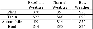 <strong>Table A.1 Use the following to answer the questions below. A couple planning a vacation needs to choose between four different modes of transportation as shown in the table.Depending on the weather,either excellent,normal,or bad,they have estimated their daily comfort expenses. Which alternative in Table A.1 performs best under the minimax regret criterion?</strong> A)Plane B)Train C)Automobile D)Boat
