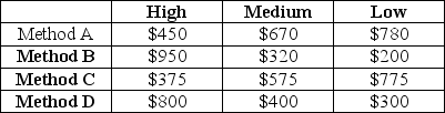 Table A.2 Use the following to answer the questions below. A company that is introducing a new product has to choose between four different manufacturing methods,referred to as methods A,B,C and D.Depending on the demand for the product,they forecast different levels of expenses for the year (values are in thousands) .The company has identified three possible states of nature for economic growth,and named them High,Medium,and Low.    -Using the information in Table A.2,which alternative is BEST in accordance with a decision criterion of Laplace? A) A B) B C) C D) D