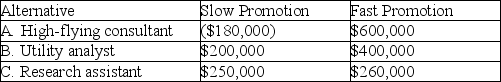 Table A.3 Use the following to answer the questions below. In choosing between three new jobs,Joe MBA considers the potential payoffs over the next three years.The following table contains the payoffs,given the speed of promotion in each of the organizations.The probability of fast promotion is 0.6,and the probability of slow promotion is 0.4.    -Use the information in Table A.3 and the expected-value rule.Which statement is TRUE? A) The expected value of the consultant job is more than $300,000. B) The expected value of the utility analyst job is more than $300,000. C) The expected value of the research assistant job is less than $250,000. D) The job with the highest expected value is the research assistant.