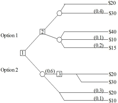 Analyze the following decision tree.After determining the missing probabilities,identify which alternative (Option 1 or Option 2) has the higher expected payoff.What is the expected payoff?   A) Option 1,with an expected payoff of less than $25 B) Option 1,with an expected payoff of $25 or more C) Option 2,with an expected payoff of less than $25 D) Option 2,with an expected payoff of $25 or more
