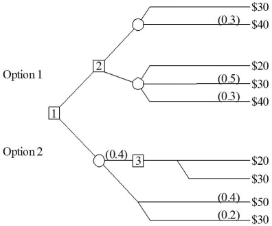 Analyze the following decision tree.After determining the missing probabilities,identify which alternative (Option 1 or Option 2) has the higher expected payoff.What is the expected payoff?   A) Option 1,with an expected payoff of less than $35 B) Option 1,with an expected payoff of no less than $35 C) Option 2,with an expected payoff of less than $35 D) Option 2,with an expected payoff of more than $35