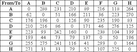 The Alphabet Soup Company is delivering the monthly supply of their fine product to their seven customers.The distances in miles between the customers are shown in the table and,wishing to be as efficient as possible,the driver would like to find the shortest route that takes her from the starting point A to every customer and then back to the starting point.Use the nearest neighbor heuristic to identify a route that would minimize the distance traveled.