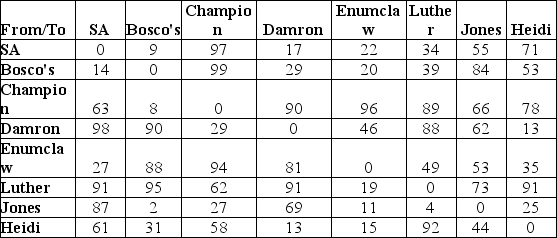 Sweet Action,Inc.is making the daily cupcake run across the Oklahoma City metropolitan area.They have seven customers and have identified the driving distance (in miles)between each pairwise combination as shown in the table.One-way streets and various construction projects affect driving distances such that the distance from one to the other may not be same depending on which site is the starting point.Identify the most energy efficient route that begins at Sweet Action headquarters (SA)and visits each customer once before returning to headquarters.   