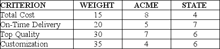 <strong>Use the following to answer the questions below. The Steele Bike Company has completed a total cost analysis for two suppliers of bicycle frames to support their business.They also consider on-time speed,top quality and customization in their selection process.Each criterion is given a weight (total = 100 points),and each supplier is scored on each criterion (1 = poor,10 = excellent).The data are shown in the following table. Refer to the instruction above.Using the preference matrix (total weighted score)approach for selecting suppliers,which supplier should Steele select?</strong> A)State B)Acme C)Either is acceptable-their preference matrix scores are the same. D)More information is needed to make this decision.