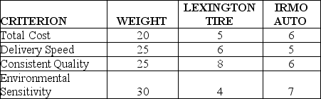 The Burdell Wheel and Tire Company has completed a total cost analysis for two suppliers of tires to support their business.They also consider delivery speed,consistent quality and volume flexibility in their selection process.Each criterion is given a weight (total = 100 points),and each supplier is scored on each criterion (1 = poor,10 = excellent).The data are shown in the following table.    Using the preference matrix approach for selecting suppliers,which supplier should Burdell select?