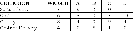 The Bahouth Bike Company has completed an exhaustive analysis for four suppliers of bicycle frames to support their business.They considered on-time speed,top quality and customization in their selection process.Each criterion is given a weight (total = 100 points),and each supplier is scored on each criterion (1 = poor,10 = excellent).The data are shown in the following table.    Using the preference matrix (total weighted score)approach for selecting suppliers,which supplier should Bahouth select? What is its total weighted score?