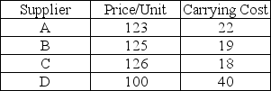 Table 14.1 Alison's Accessories is a high volume worldwide fashion house with outlets in 65 countries.Sadly,space does not permit an exhaustive list but once the test is over,check out their website.Kalil,the supply chain manager is conducting her usual thorough analysis of her final four candidates for supplier and has developed the following tables of pertinent costs and other shipping metrics.Regardless of supplier,Alison's Accessories will operate 220 days per year and has forecast annual demand of 250,000 units.Kalil has obtained quotes for three different shipment sizes (Freight Costs table).All costs are in US Dollars. Unit costs    Freight Costs    Other Costs    -Use the date in Table 14.1.Analyze costs and make recommendations regarding the shipping options and suppliers.Which combination of shipping amount and supplier yields the lowest total cost?