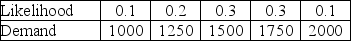 Jackson Sheds has four different warehouse configurations under study,ranging from four warehouses to seven warehouses (only integer values).Each warehouse has a capacity of 400 units and costs $200 to maintain over the course of a year.Demand can range from 1000 units per year up to 2000 units in increments of 250 units.If the system warehouse capacity is sufficient to handle the year's demand,then the per unit cost is $2 per unit,but if the warehouse capacity is insufficient,the per unit cost for each unit in excess of system capacity is $5 per unit.The likelihood for each possible demand is shown in the table.    Which warehouse configuration is BEST for Jackson Sheds?