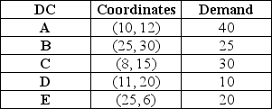 <strong>Table 13.3 Durham Toy,Inc.has five distribution centers at the location coordinates given as follows.The monthly demand at each center is also given.   Use the information in Table 13.3.What are the x and y coordinates for the center of gravity?</strong> A)x > 14,y > 15 B)x < 14,y > 15 C)x < 14,y < 15 D)x > 14,y < 15 <div style=padding-top: 35px> 