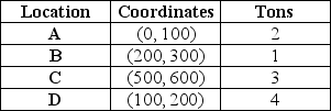 Consider the location of four distribution centers,A,B,C,and D,with the following location coordinates and shipping requirements per week.   Management is considering locating a new plant at the site of one of the four distribution centers.What is the load-distance score if the plant is located at distribution center A? (Use rectilinear distance. )  A) less than or equal to 4500 B) greater than 4500 but less than or equal to 5000 C) greater than 5000 but less than or equal to 5500 D) greater than 5500