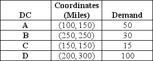 <strong>Pinkerton Company has four distribution centers located at the location coordinates given.The monthly demand at each center is also given.   Assume that management is considering locating its new plant at distribution center A.What is the load-distance score,assuming rectilinear distance?</strong> A)less than 33,000 B)greater than 33,000 but less than 33,500 C)greater than 33,500 but less than 34,000 D)greater than 34,000 <div style=padding-top: 35px> 