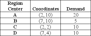 <strong>A single facility is needed to meet the demand of four regions depicted as follows:   If the plant is located at A,what is the total load-distance score,assuming Euclidean (straight line)distance?</strong> A)less than or equal to 100 B)more than 100 but less than or equal to 140 C)more than 140 but less than or equal to 180 D)more than 180 <div style=padding-top: 35px> 