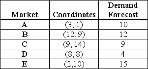 <strong>Table 13.4 Royal Flush Plumbing Supplies has the following demand forecasts for the five markets that it serves:   Use the information in Table 13.4.If Royal Flush decides to locate a warehouse at market D,what is the total load-distance score? (Use rectilinear distance. )</strong> A)less than 400 B)between 401 and 450 C)between 451 and 500 D)more than 500 <div style=padding-top: 35px> 