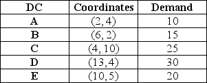 <strong>Table 13.6 Union Fork,Inc.has five distribution centers located at the location coordinates given as follows.The demand at each center is also given.   Use the information in Table 13.6.What are the x and y coordinates for the center of gravity?</strong> A)x > 7.5,y > 6 B)x > 7.5,y < 6 C)x < 7.5,y > 6 D)x < 7.5,y < 6 <div style=padding-top: 35px> 