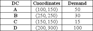 <strong>The Burdell Company has four distribution centers located at the location coordinates given as follows.The monthly demand at each center is also given.   Management wants to build a new plant that would be located at the center of gravity of the four distribution centers.Which of the following options best represents the coordinates of the new plant location?</strong> A)x coordinate is greater than 150 but less than 170;y coordinate is greater than 210 but less than 230. B)x coordinate is greater than 150 but less than 170;y coordinate is greater than 230 but less than 250. C)x coordinate is greater than 170 but less than 190;y coordinate is greater than 210 but less than 230. D)x coordinate is greater than 170 but less than 190;y coordinate is greater than 230 but less than 250. <div style=padding-top: 35px> 