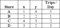 <strong>Kiddie Clothes wishes to locate its warehouse so that it would serve its four different stores,described as follows.Based on the center of gravity,what are the x and y coordinates of the proposed warehouse location?  </strong> A)x is less than or equal to 3;y is less than or equal to 2. B)x is less than or equal to 3;y is less than or equal to 2.5. C)x is greater than or equal to 2.5;y is greater than or equal to 3. D)x is less than or equal to 2.5;y is greater than or equal to 2.9. <div style=padding-top: 35px> 
