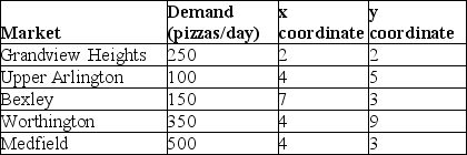 <strong>Bill Burns,district manager of the Pizza Palace,wishes to locate a new store in the metropolitan areas.Using the following information,what are the x and y coordinates for the center of gravity? Don't round your answer up or down before making your choice.  </strong> A)x is less than or equal to 4;y is less or equal to than 4.5. B)x is greater than or equal to 5;y is greater than or equal to 3.5. C)x is less than or equal to 3.5;y is less than or equal to 4.5. D)x is less than or equal to 4;y is greater than or equal to 4.5. <div style=padding-top: 35px> 