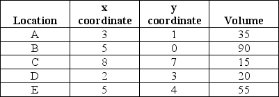 <strong>Table 13.7 Nuts-and-Bolts,Inc.wishes to find the best location for a plant that will satisfy customer demand in the following five areas.   Use the information in Table 13.7.If the plant is located at the coordinates (5,5),what is the total load-distance score,assuming rectilinear distance?</strong> A)less than or equal to 600 B)more than 600 but less than or equal to 700 C)more than 700 but less than or equal to 800 D)more than 800 <div style=padding-top: 35px> 