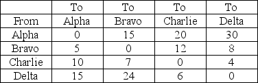 Table 13.1 Four departments are located in adjacent bays in the same loading dock.The distance between adjacent bays is 30 feet,the distance between bays separated by another (Alpha and Charlie,Bravo and Delta)is 60 feet,and the distance between Alpha and Delta is 90 feet.Material flows (loads)between departments are shown in the Table below.   Use the data in Table 13.1.What is the load distance score for locations Alpha,Bravo,Charlie and Delta? Once your calculation is complete,how might the assignment of departments be improved?<div style=padding-top: 35px> 