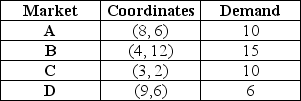 Table 13.2 A single facility is needed to meet the demands of four markets.The locations and demands of these four markets are shown below.   Using the data in Table 13.2,identify an optimal location for the new facility.<div style=padding-top: 35px> 
