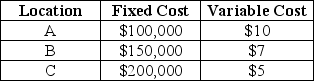An operations manager has narrowed down the search for a new King Kola plant to three locations.Fixed and variable costs follow.   Plot the total cost curves in the chart provided and identify the range over which each location would be best.Then use break-even analysis to calculate exactly the break-even quantity that defines each range.   Which of the following statements is correct? A) By inspection,it is apparent that only one site will be the best place to produce,even at dramatically different output volumes. B) Location A becomes the most expensive place to produce at volumes in excess of 2,000. C) The break-even quantity between A and B is less than or equal to 5,000 units. D) The break-even quantity between C and B is more than 20,000 units.