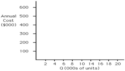 An operations manager has narrowed down the search for a new King Kola plant to three locations.Fixed and variable costs follow.   Plot the total cost curves in the chart provided and identify the range over which each location would be best.Then use break-even analysis to calculate exactly the break-even quantity that defines each range.   Which of the following statements is correct? A) By inspection,it is apparent that only one site will be the best place to produce,even at dramatically different output volumes. B) Location A becomes the most expensive place to produce at volumes in excess of 2,000. C) The break-even quantity between A and B is less than or equal to 5,000 units. D) The break-even quantity between C and B is more than 20,000 units.