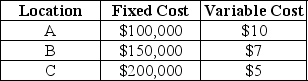 An operations manager has narrowed down the search for a new plant for McIntosh Enterprises to three locations.Fixed and variable costs follow:   Plot the total cost curves in the chart provided and identify the range over which each location would be best.Then use break-even analysis to calculate exactly the break-even quantity that defines each range.   Which of the following statements is CORRECT? A) Location C is the best one if volumes are quite low. B) Location A becomes the most expensive place to produce at volumes less than 10,000. C) The break-even quantity between A and B is less than or equal to 17,000 units. D) The break-even quantity between C and B is more than 30,000 units.