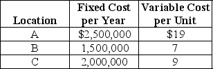 Excel Products is planning a new warehouse to serve the Southeast.Locations A,B,and C are under consideration.Fixed and variable costs follow.   Which of the following statements is BEST? A) Location A is the best one if volumes are quite high. B) Location B is best over all volume levels. C) The total cost of location A,if the volume is 250,000 units,is over $8,000,000. D) The break-even quantity between A and B is more than 75,000 units but fewer than 200,000 units.