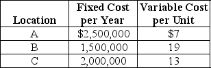 Excel Products is planning a new warehouse to serve the Southeast.Locations A,B,and C are under consideration.Fixed and variable costs follow.    For what range of volume is each location the best?