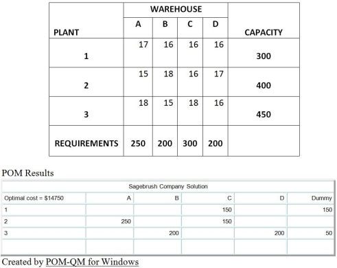 <strong>Table 13.10 Sagebrush Company has four warehouses (A,B,C,and D)that require monthly shipments of 250,200,300,and 200 units per month,respectively.Its three plants (1,2,and 3)have monthly capacities of 300,400,and 450,respectively.Plant capacities,warehouse needs and shipping costs (in $)are shown in the following initial transportation method tableau.For example,the shipping cost from Plant 1 to Warehouse A is $17 per unit.A second table showing POM for Windows results from running this transportation problem is shown below the tableau.   Use the information in Table 13.10.The low cost solution indicates a total cost of:</strong> A)$1,150. B)$950. C)$14,750. D)The low cost solution is not provided in Table 13.10. <div style=padding-top: 35px> 
