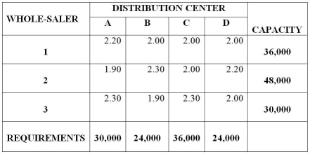 <strong>Table 13.11 The Neale Company has four distribution centers (A,B,C,and D)that require monthly shipments of 30,000,24,000,36,000,and 24,000 gallons of diesel fuel per month,respectively.Three wholesalers (1,2,and 3)are willing to supply up to 36,000,48,000 and 30,000 gallons,respectively.Total costs (in $)for both shipping and price per gallon follow.A transportation method tableau is provided below.   Use the information in Table 13.11.What can be said about a plan that ships 30,000 gallons from 1 to A;6,000 gallons from 1 to C;24,000 gallons from 2 to B;24,000 gallons from 2 to D;and 30,000 gallons from 3 to C?</strong> A)It is not feasible in terms of wholesaler availabilities. B)It is not feasible in terms of satisfying distribution center demands. C)It is feasible,and the total monthly cost is less than or equal to $260,000. D)It is feasible,and the total monthly cost is greater than $260,000. <div style=padding-top: 35px> 