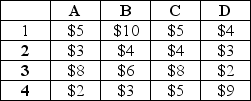 A national firm has beef jerky processing facilities in Locations 1,2,3,and 4.They ship to central distributors (represented as A,B,C,and D)handling four regions of the country.The per-unit shipping costs between each possible combination of locations are shown in the following table.     The processing facility locations are capable of monthly production (in tons)as follows: Location 1: 600 Location 2: 350 Location 3: 475 Location 4: 850 The central distributors have firm commitments for the following quantities: Distributor A: 650 Distributor B: 725 Distributor C: 400 Distributor D: 500 What is the lowest-cost shipping arrangement that can be made between the plant locations and distributors and what is the annual shipping cost?