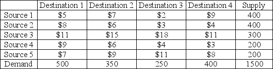 Five sources exist for the civet cat coffee favored by true coffee connoisseurs.The four processing centers for these coffee beans are scattered about the country,each with a different level of demand.The five sources all face different cost structures for transporting their beans,the prices in the table reflect a dollar cost per 50 pound bag of coffee beans.The total amounts supplied by each source and demanded by each destination are also shown in the table,and as luck would have it,the total supply equals the total demand.What is the optimal shipping scheme such that the total transportation cost is minimized?   