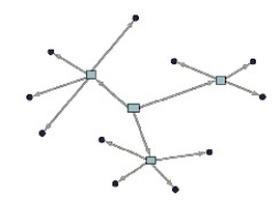 What does this diagram represent?   A) forward placement B) inventory pooling C) a geographical information system D) interchangeable parts